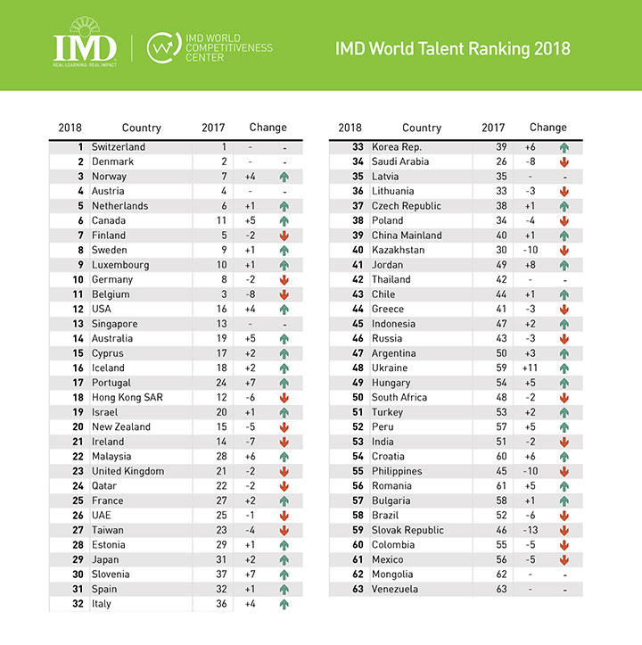 Malaysia Ditempat Ke Dalam Daya Saing Bakat Dunia