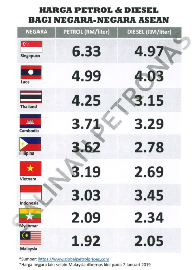 Keghairahan kerajaan PH memaparkan senarai harga minyak negara lain sehingga tertinggal negara Brunei.