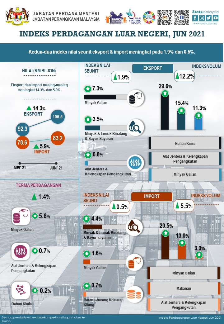 Indeks Nilai Seunit Eksport Import Catat Pertumbuhan Positif Pada Jun
