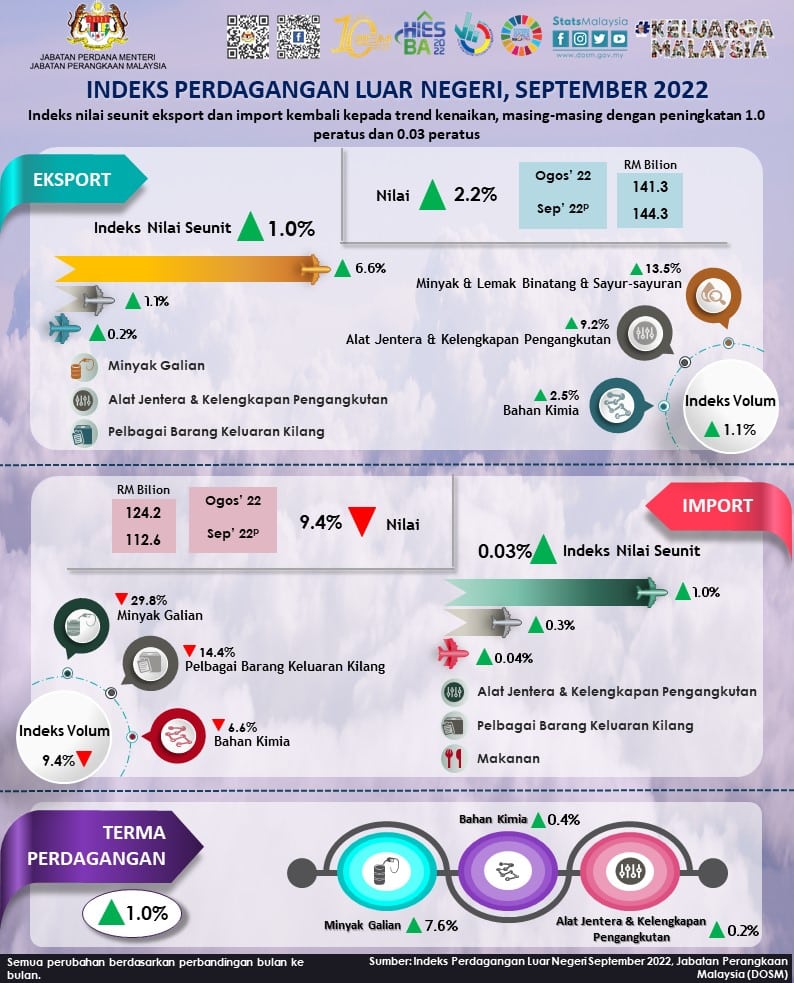 Terma Perdagangan Malaysia Bulan September Catat Pertumbuhan Positif