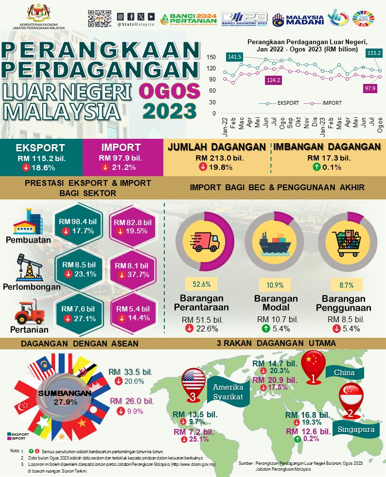 Jumlah Dagangan Malaysia Susut Kepada Rm Bilion Pada Ogos