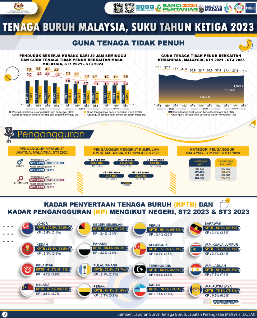 Jumlah Penganggur Terus Menurun Pada September