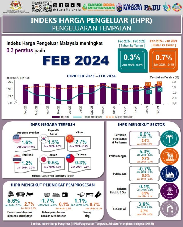 Indeks Harga Pengeluar Meningkat 0 3 Peratus Pada Februari 2024