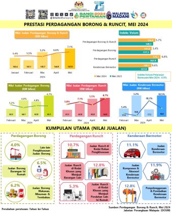 Nilai Jualan Perdagangan Borong Runcit Mei 2024 Sebanyak RM147 9 Bilion