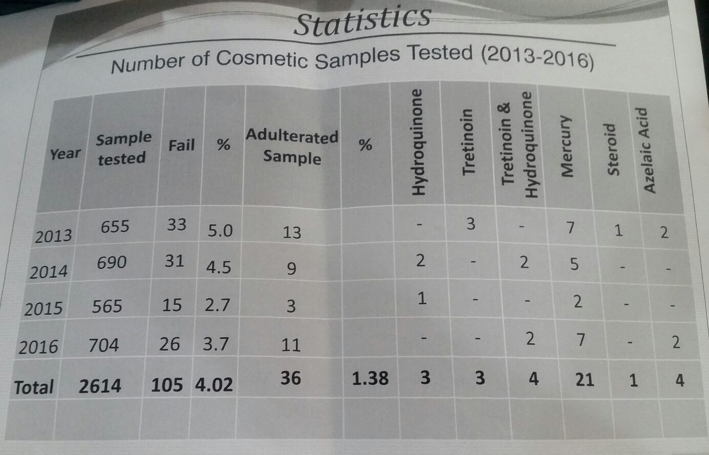 Statistik KKM menunjukkan bilangan sampel produk kosmetik yang telah diuji makmal dari tahun 2013 hingga 2016 lalu.