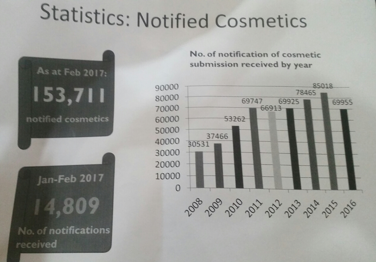 Statistik KKM menunjukkan jumlah produk kosmetik yang dinotifikasi dari tahun 2008 hingga 2016 lalu. Sumber :KKM