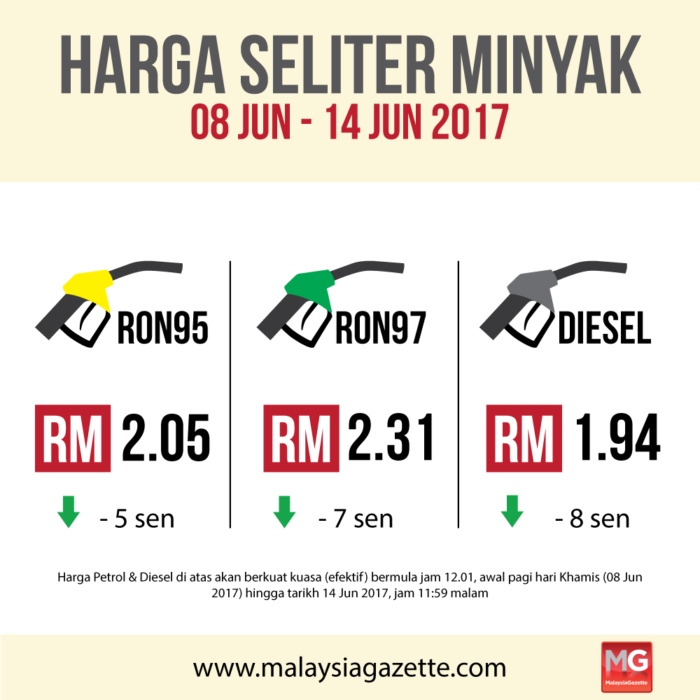 Semua Harga Bahan Api Turun Lagi Esok