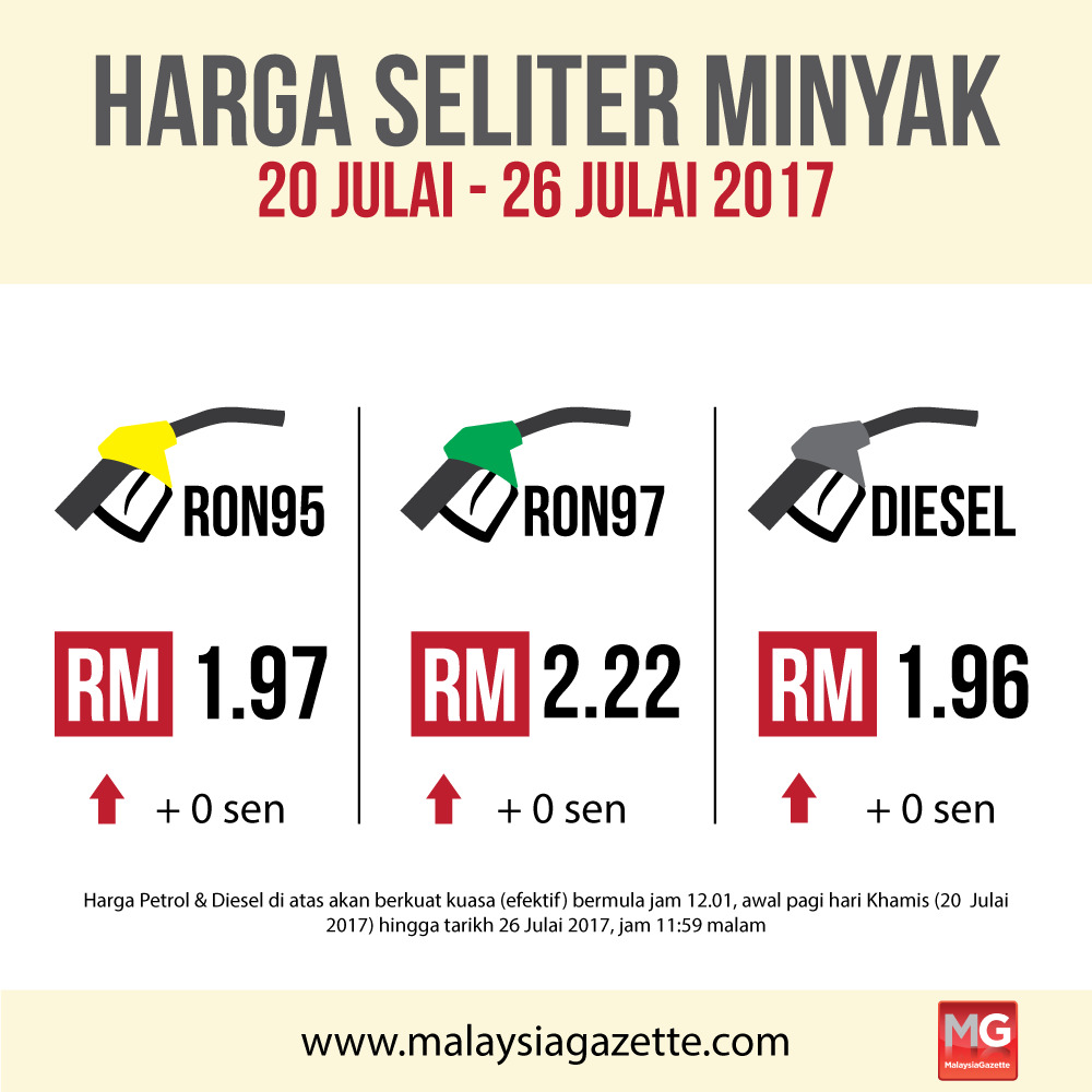 Harga minyak kekal macam minggu lepas