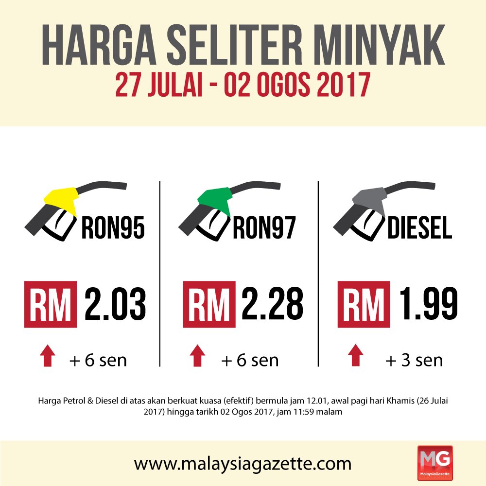 Harga Petrol, Diesel Naik