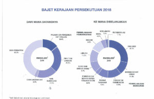 Bajet 2018 berjumlah RM280.2 bilion