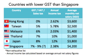 Singapura naikkan kadar GST