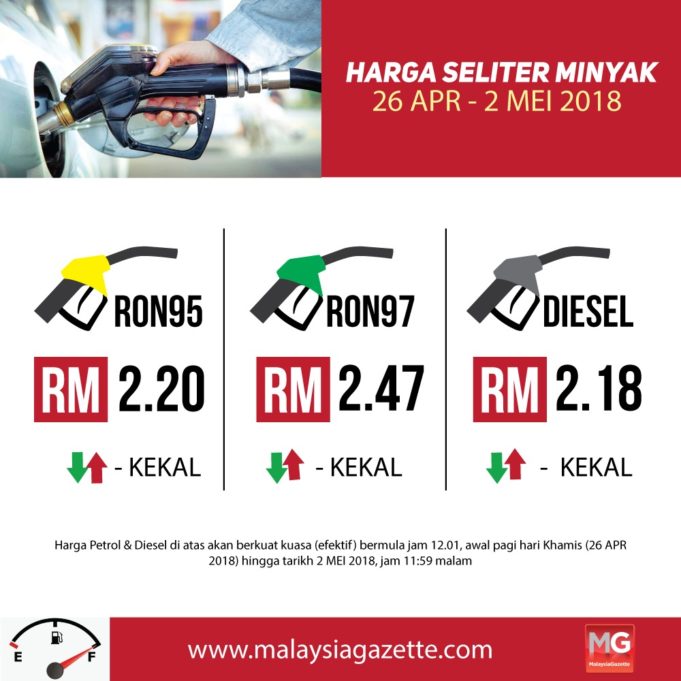 Carta harga minyak untuk 26 April hingga 2 Mei 2018.