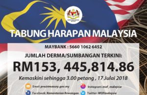 Tabung Harapan Malaysia cecah RM153 juta