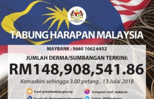 Kutipan Tabung Harapan Malaysia lebih RM148.9 juta
