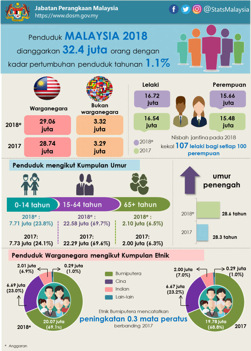 2022 jumlah rakyat malaysia SOP Dilonggarkan