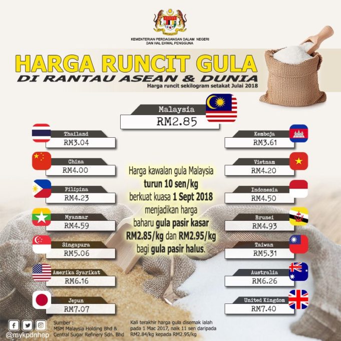 Infografik Kementerian Perdagangan Dalam Negeri dan Hal Ehwal Pengguna yang menunjukkan harga gula Malaysia memang murah berbanding negara-negara lain.