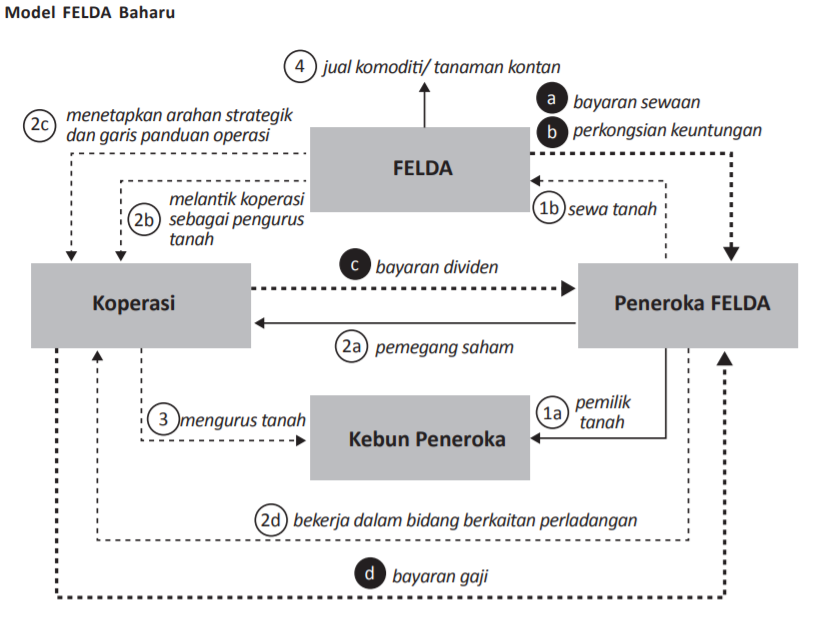 Kerajaan Perkenal Model Baharu Felda