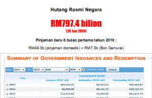 Hutang negara cecah RM800 bilion bulan depan – Najib
