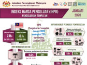 IHPR Januari naik 2.8%