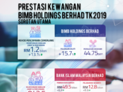 BIMB rekod keuntungan sebelum cukai, zakat RM1.2b
