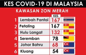 11 kawasan kategori zon merah Covid-19