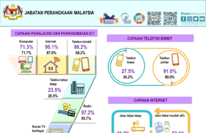 Penggunaan Internet isi rumah negara meningkat