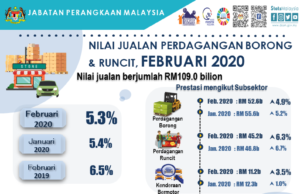 Nilai jualan dagangan borong, runcit Februari naik 5.3%