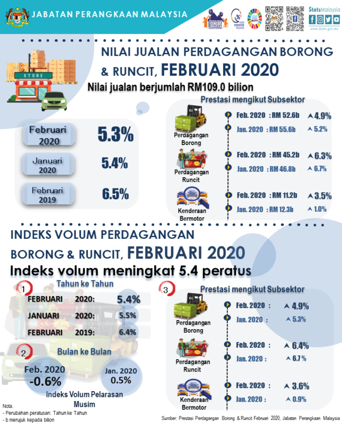 Infografik Perdagangan Borong & Runcit Feb 2020_BM