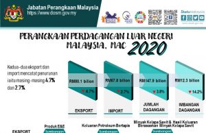 Dagangan suku pertama negara RM440.4b