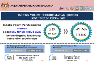 Indeks Volum Perkhidmatan susut 21.5%