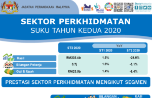 Sektor perkhidmatan suku kedua RM266.5 bilion