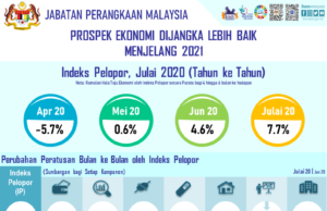 Indeks Pelopor berkembang 7.7% pada bulan Julai 2020