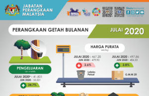 Pengeluaran getah bulan Julai naik