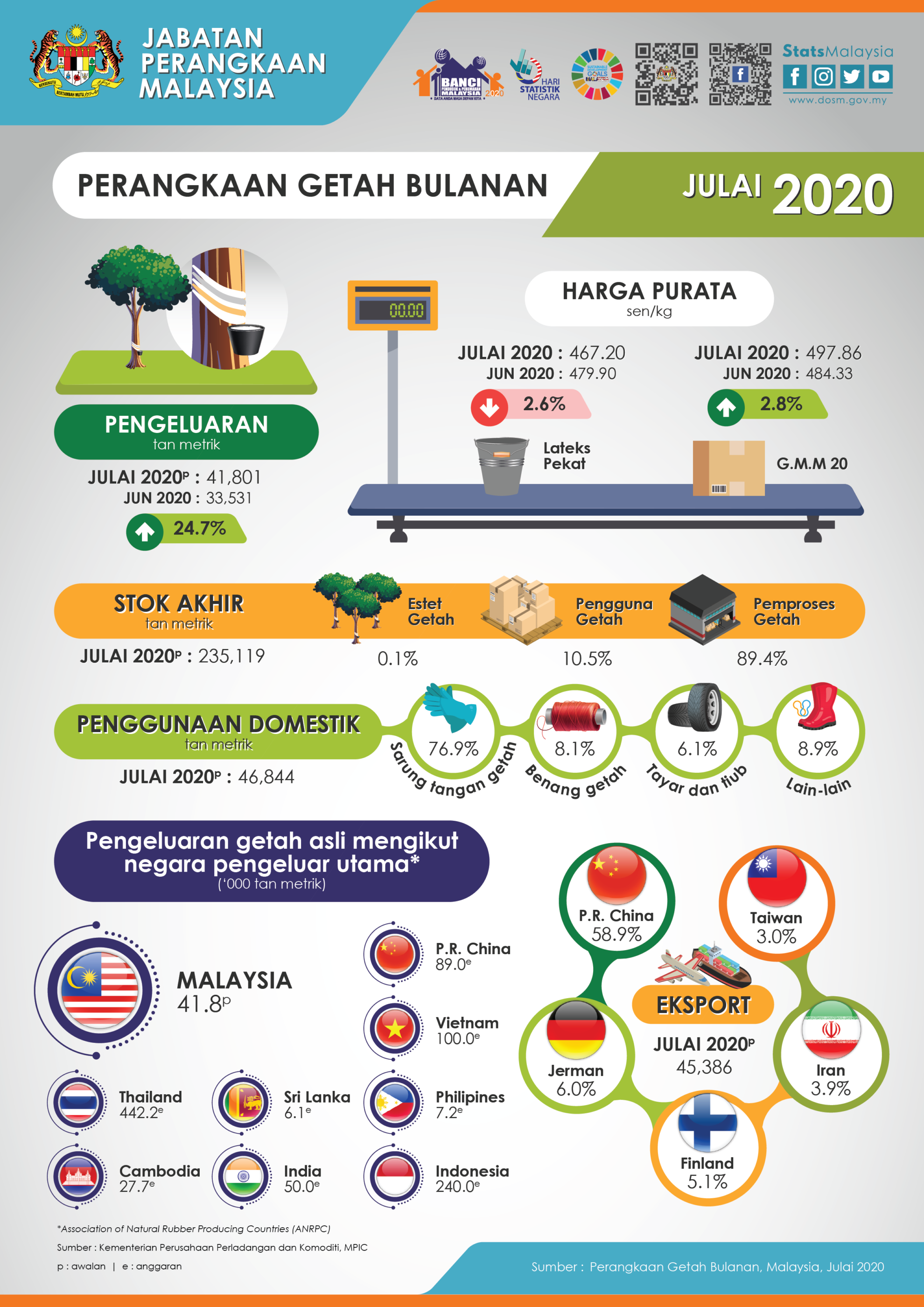 Pengeluaran Getah Bulan Julai Naik