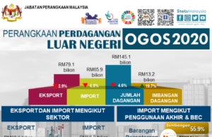 Lebihan dagangan Ogos naik 19.7% kepada RM13.2 bilion