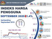 Indeks Harga Pengguna September 2020 jatuh 1.4%