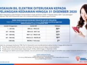 Diskaun bil elektrik pengguna kediaman diteruskan hingga akhir tahun ini