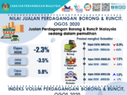Perdagangan Borong dan Runcit bulan Ogos pulih dengan jualan RM111.4 bilion