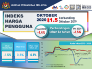 IHP Oktober turun 1.5%