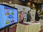 Covid-19: 1,103 kes baharu, 4 kematian