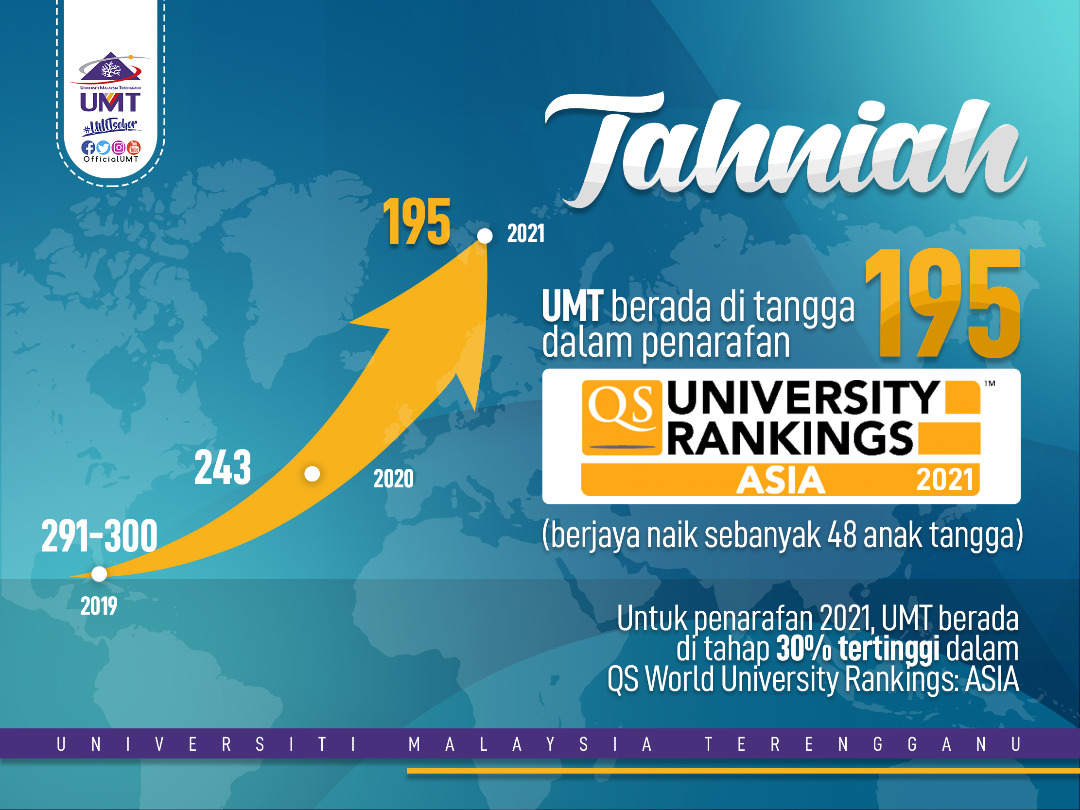 UMT Tersenarai 200 Universiti Terbaik Asia