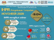 IHPR bulan November -3%