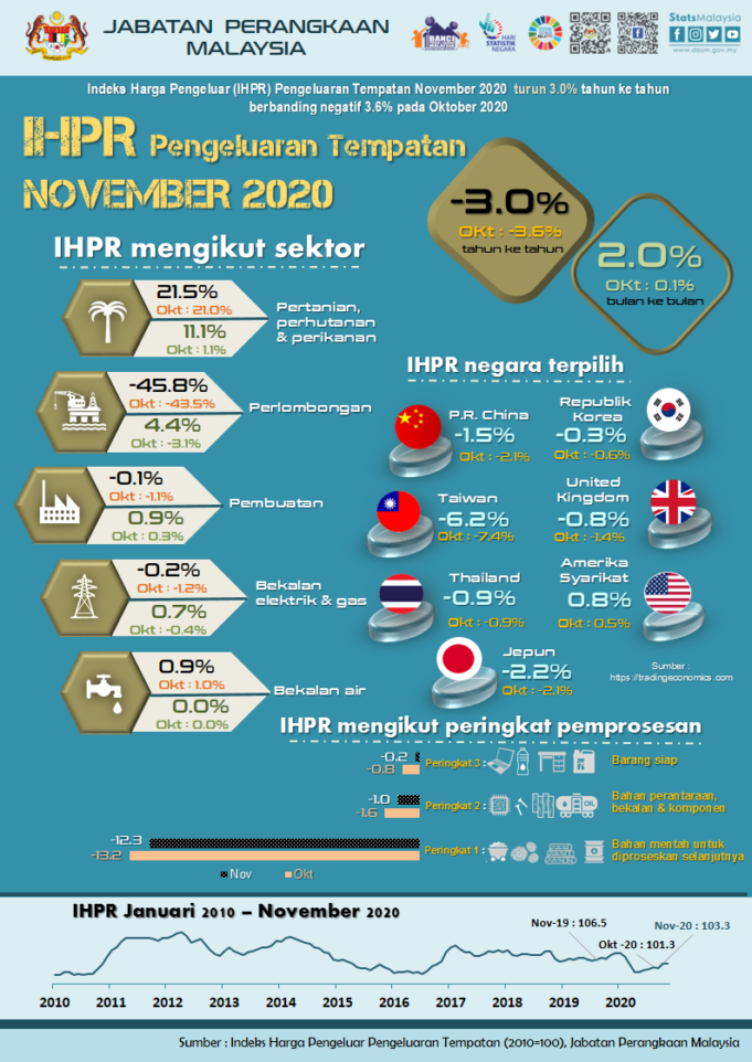 02 Infografik PPI BM NOVEMBER 2020_29.12.2020