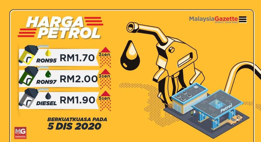 Harga Petrol RON95 Dan RON97 Naik Tiga Sen, Diesel Naik Lima Sen