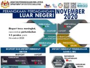 Eksport November meningkat, rekod pertumbuhan 4.3 peratus