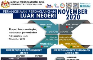Eksport November meningkat, rekod pertumbuhan 4.3 peratus
