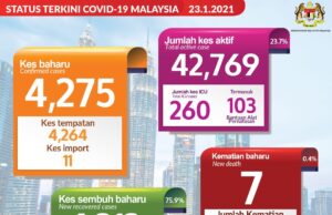 Covid-19: 4,275 kes positif, jumlah tertinggi harian