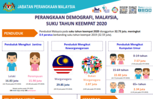 Jumlah penduduk Malaysia 32.7j suku keempat tahun lalu