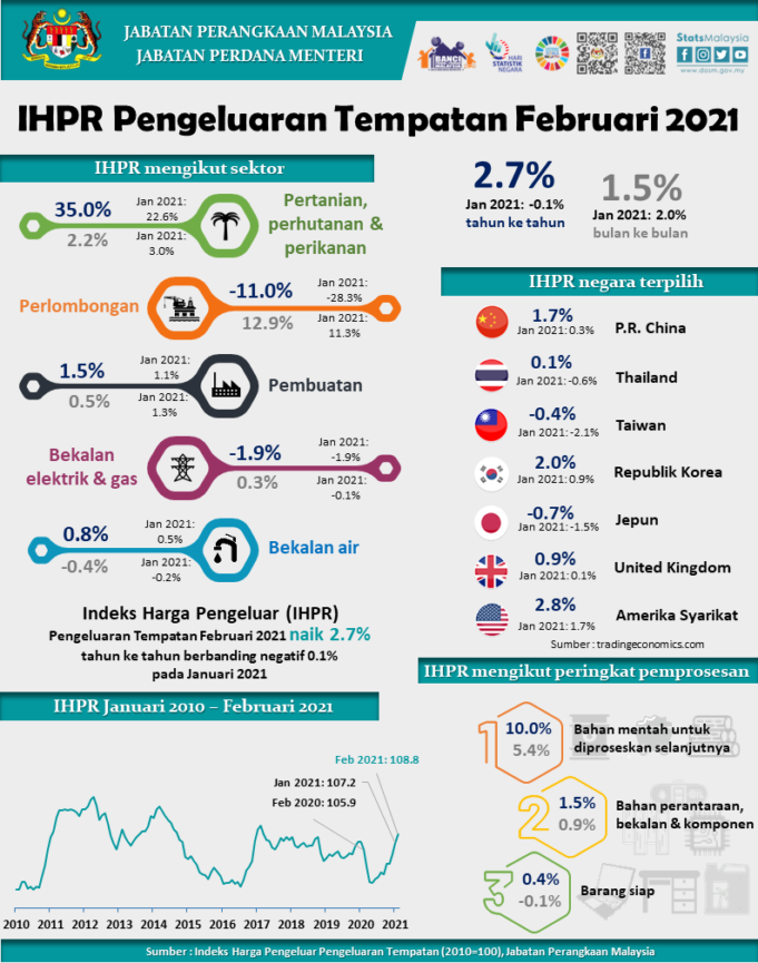 02 Infografik PPI BM Februari 2021_30.03.2021