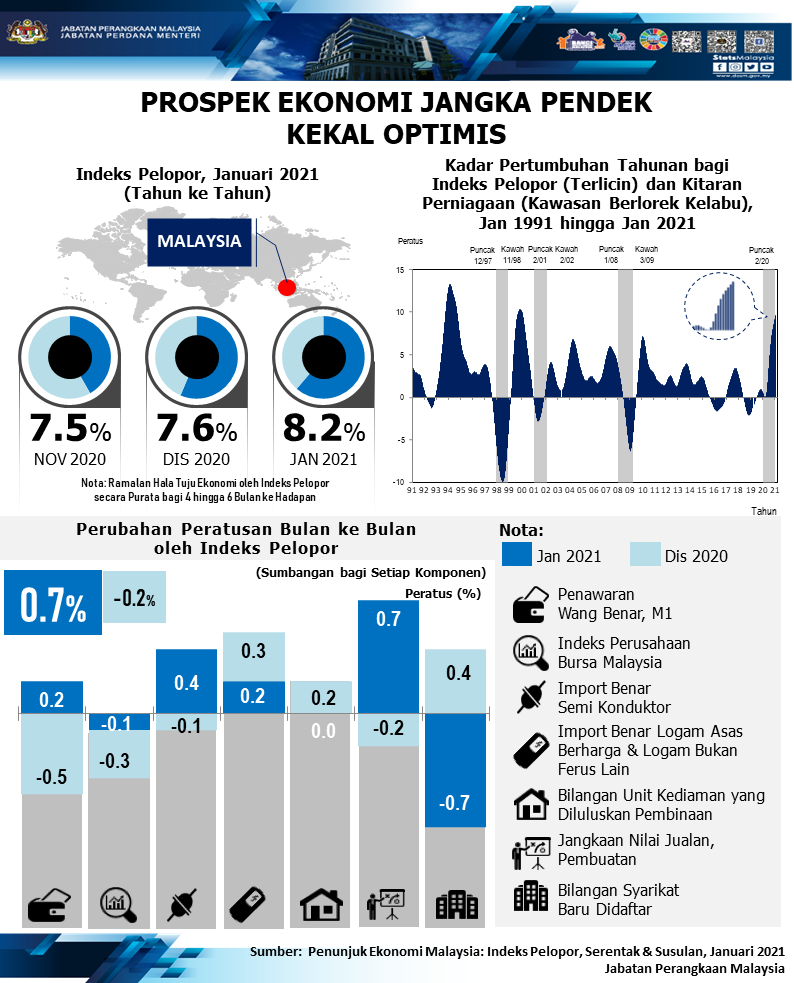 Ip Januari Meningkat Prospek Ekonomi Jangka Pendek Kekal Optimis